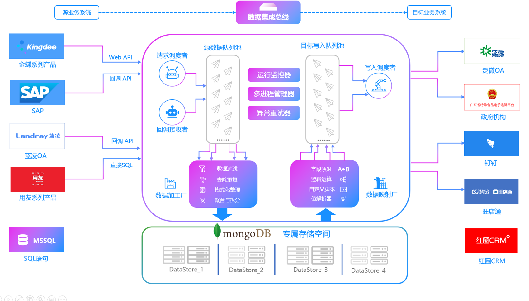 轻易云集成平台运行原理