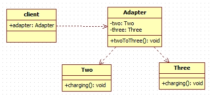 适配器模式