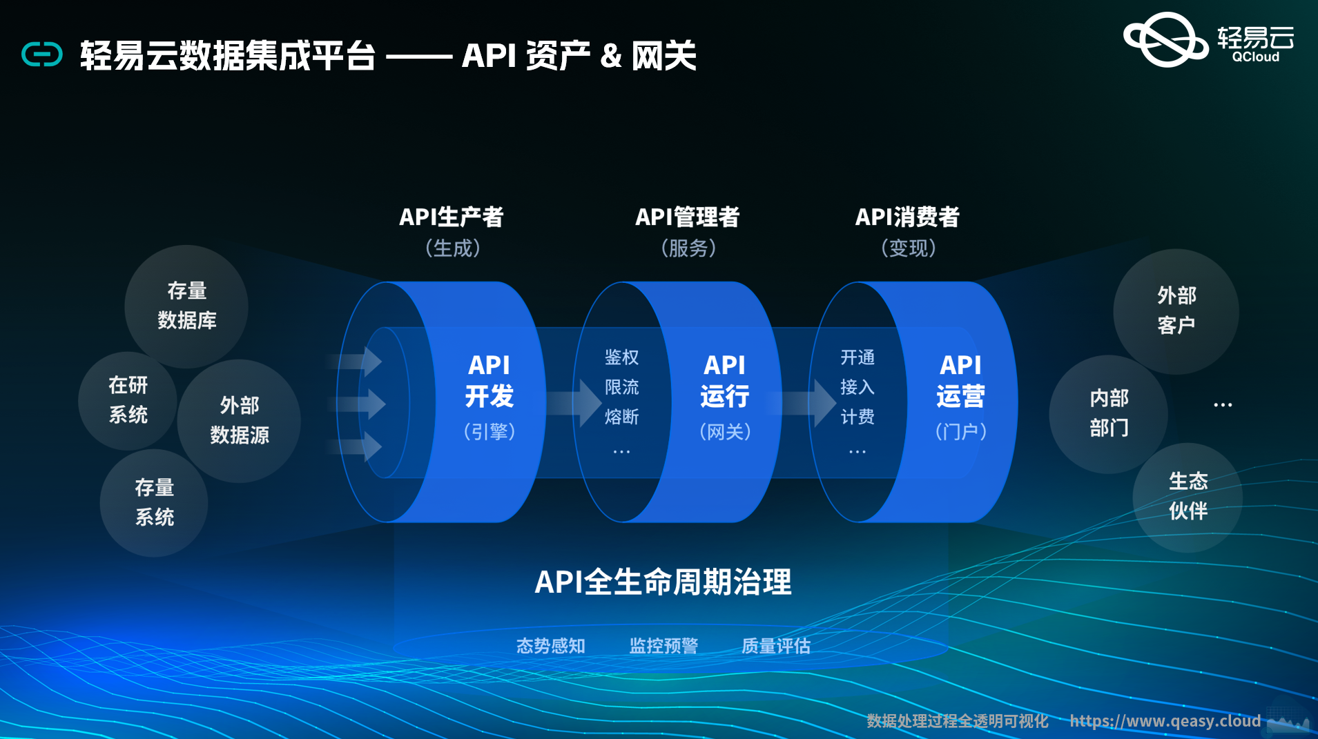 API生命周期管理