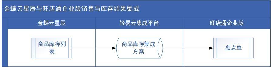 轻易云数据集成平台配置界面