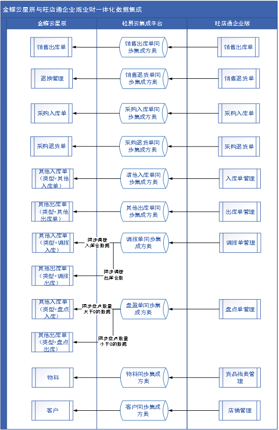 轻易云数据集成平台主界面