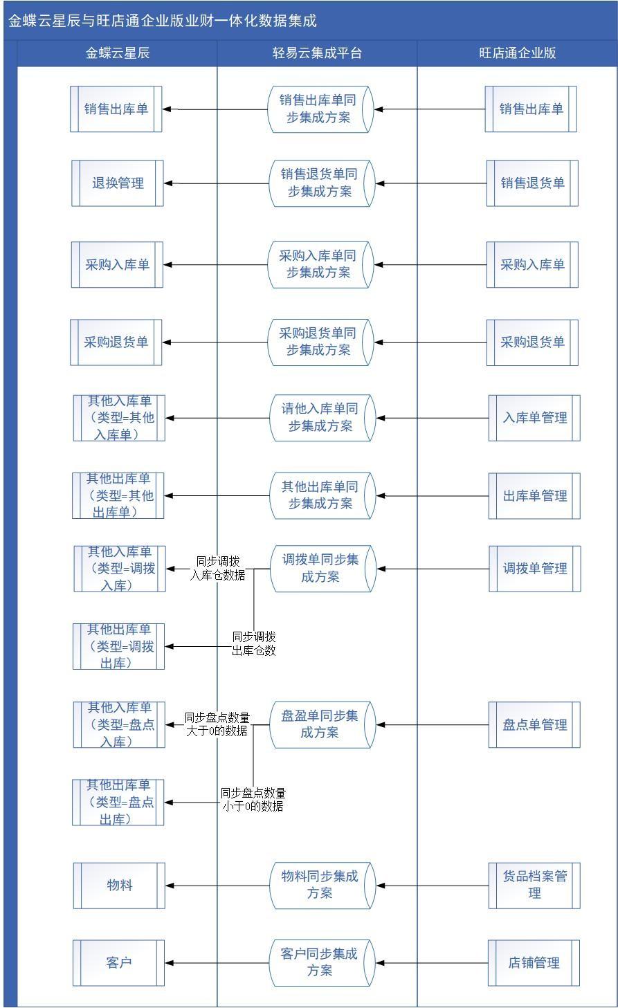 企业数据集成示意图