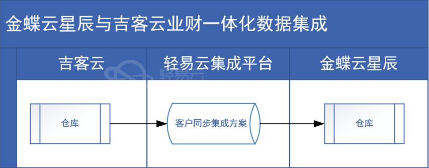轻易云数据集成平台架构图