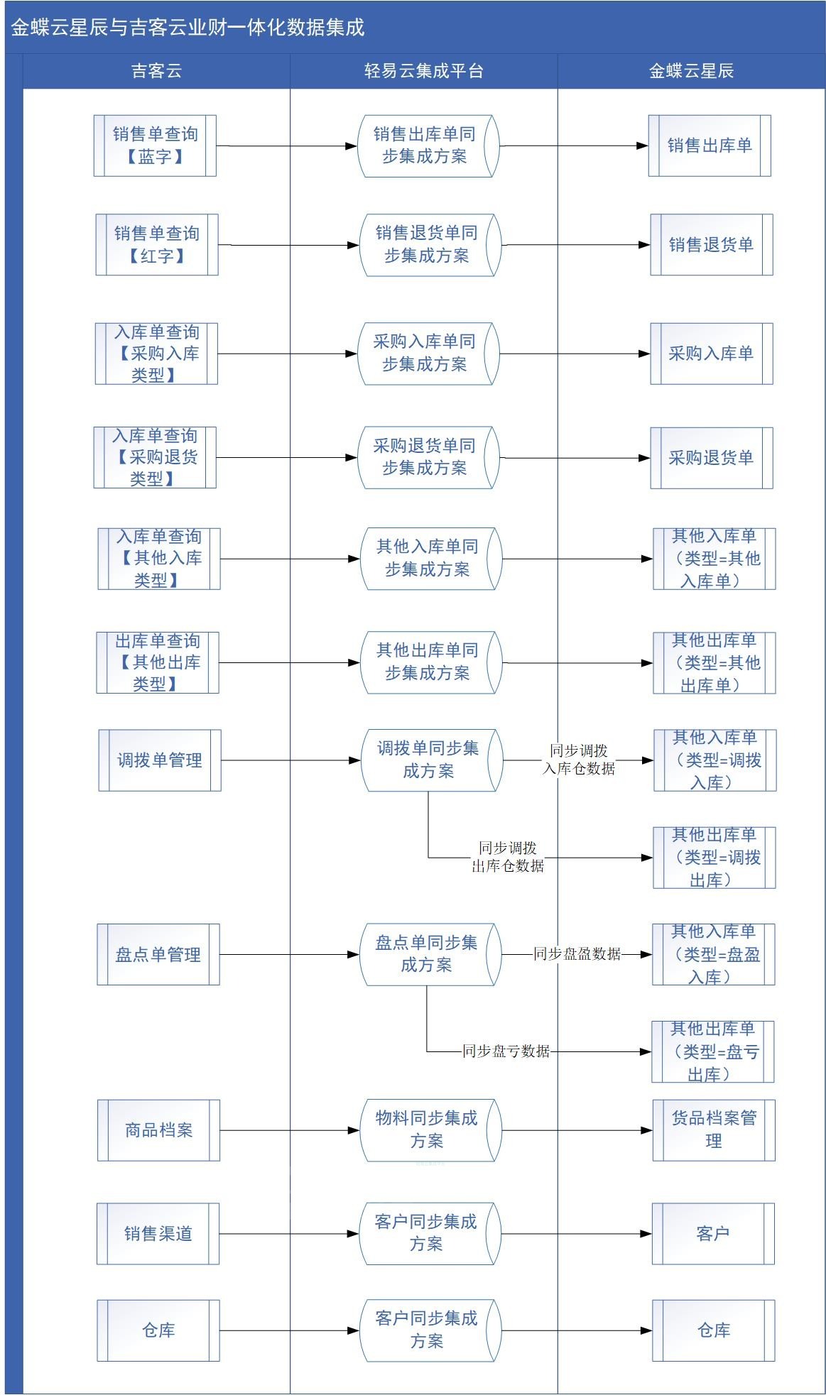 轻易云数据集成平台操作界面