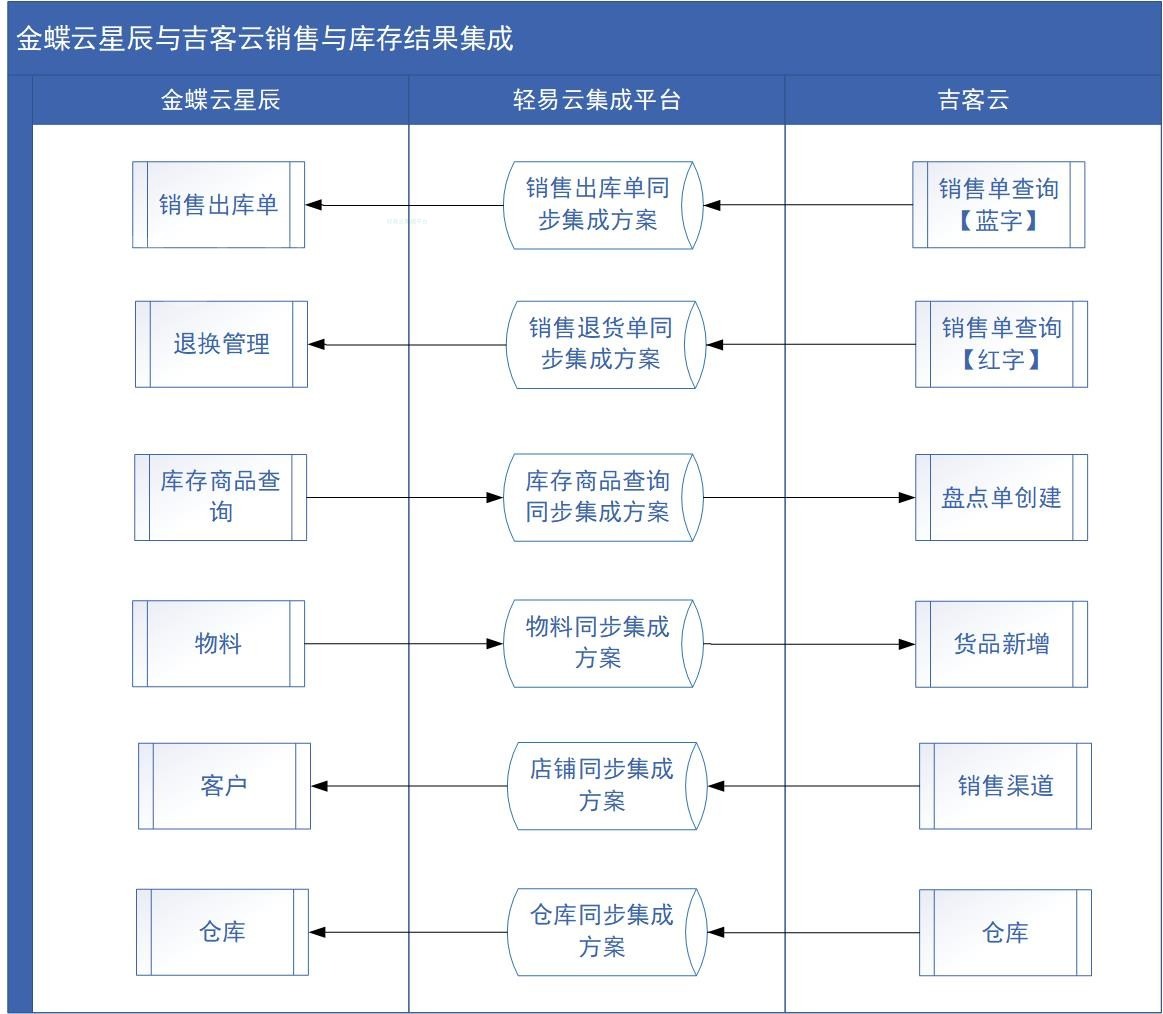 轻易云数据集成平台架构图