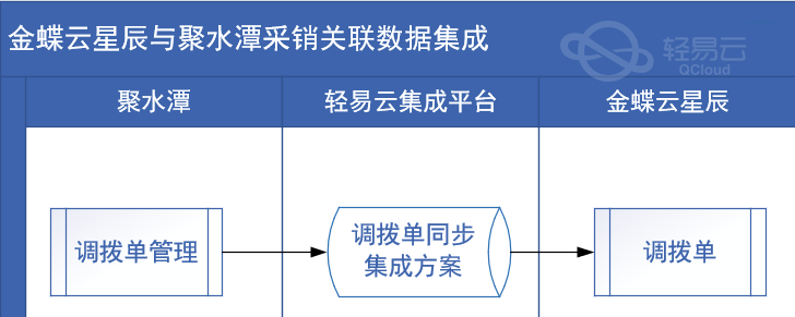 轻易云数据集成平台操作界面
