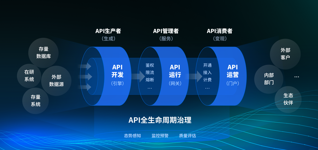 统一开发标准接口规避代码风险