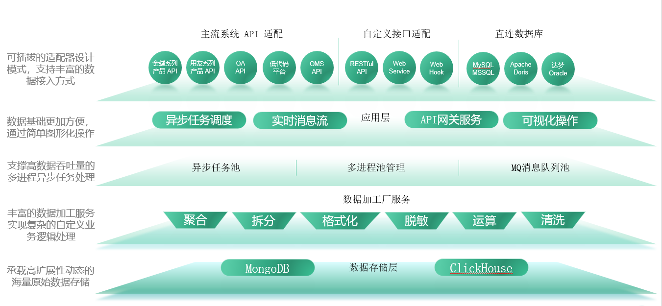 强大的接口功能应对大数剧量和高并发