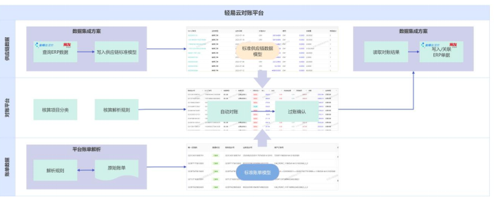 对账流程