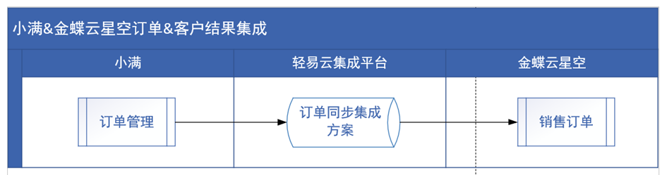 轻易云数据集成平台架构图