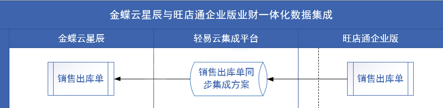 销售出库单示意图