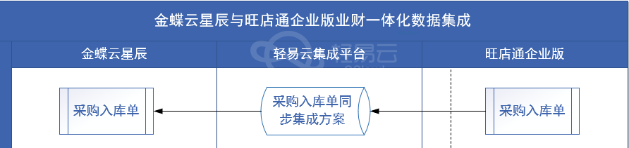 采购入库单示意图