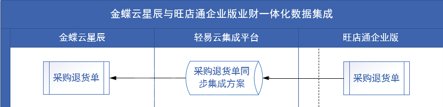 采购退料单示意图