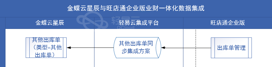 其他出库单示意图