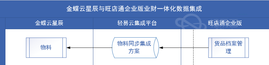 物料同步示意图