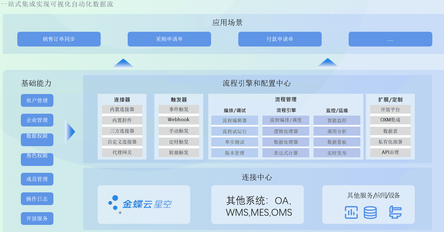 系统集成平台对接