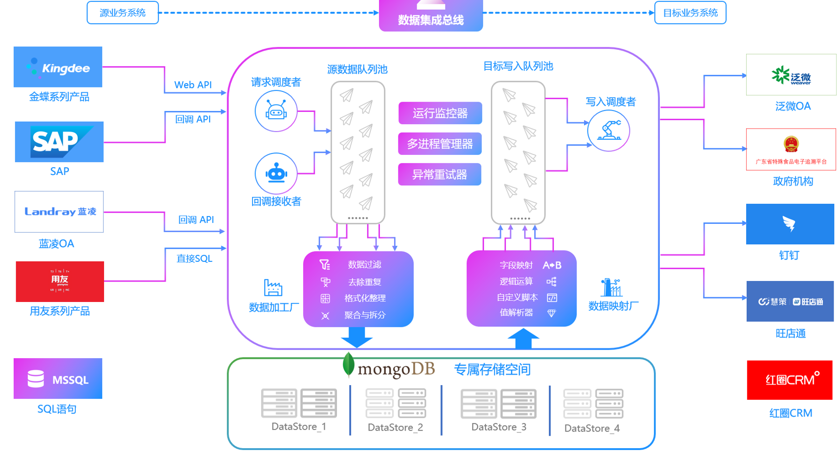 轻易云集成平台工作流程