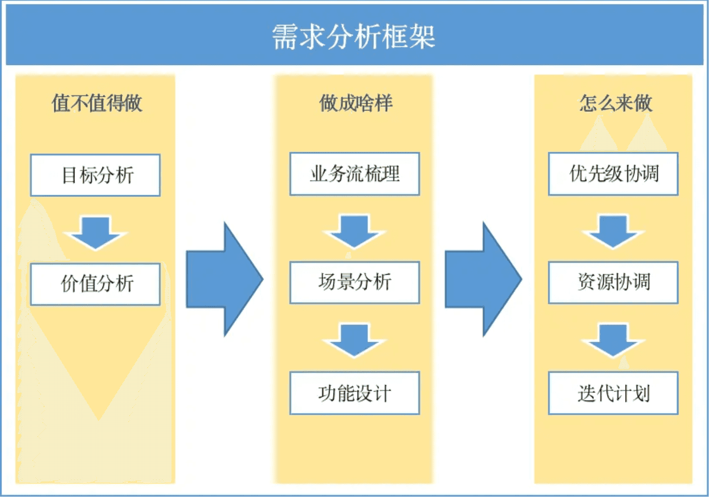 需求分析与设计