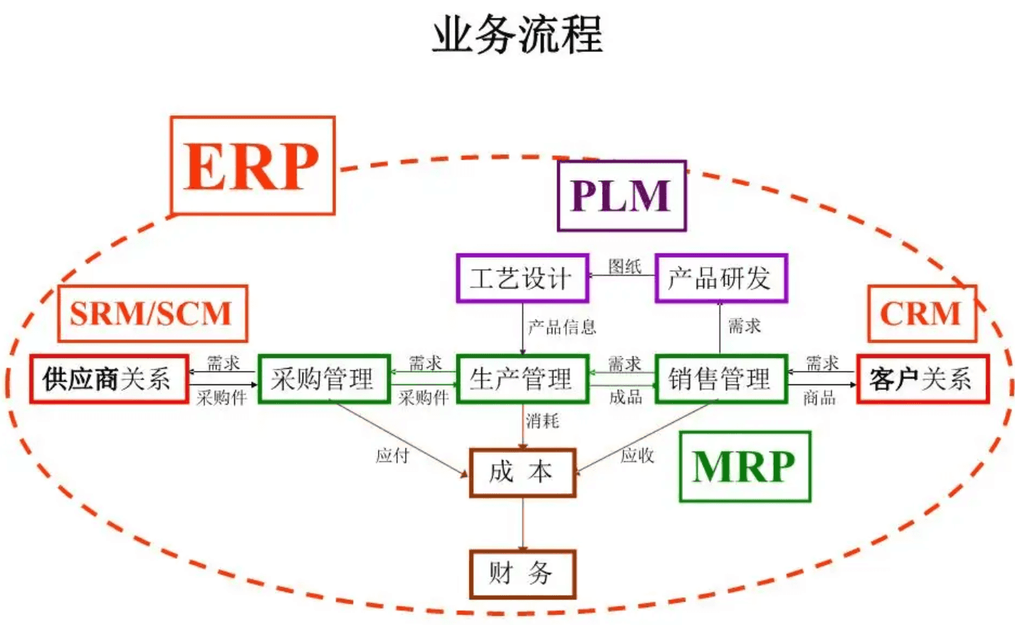 业务流程图