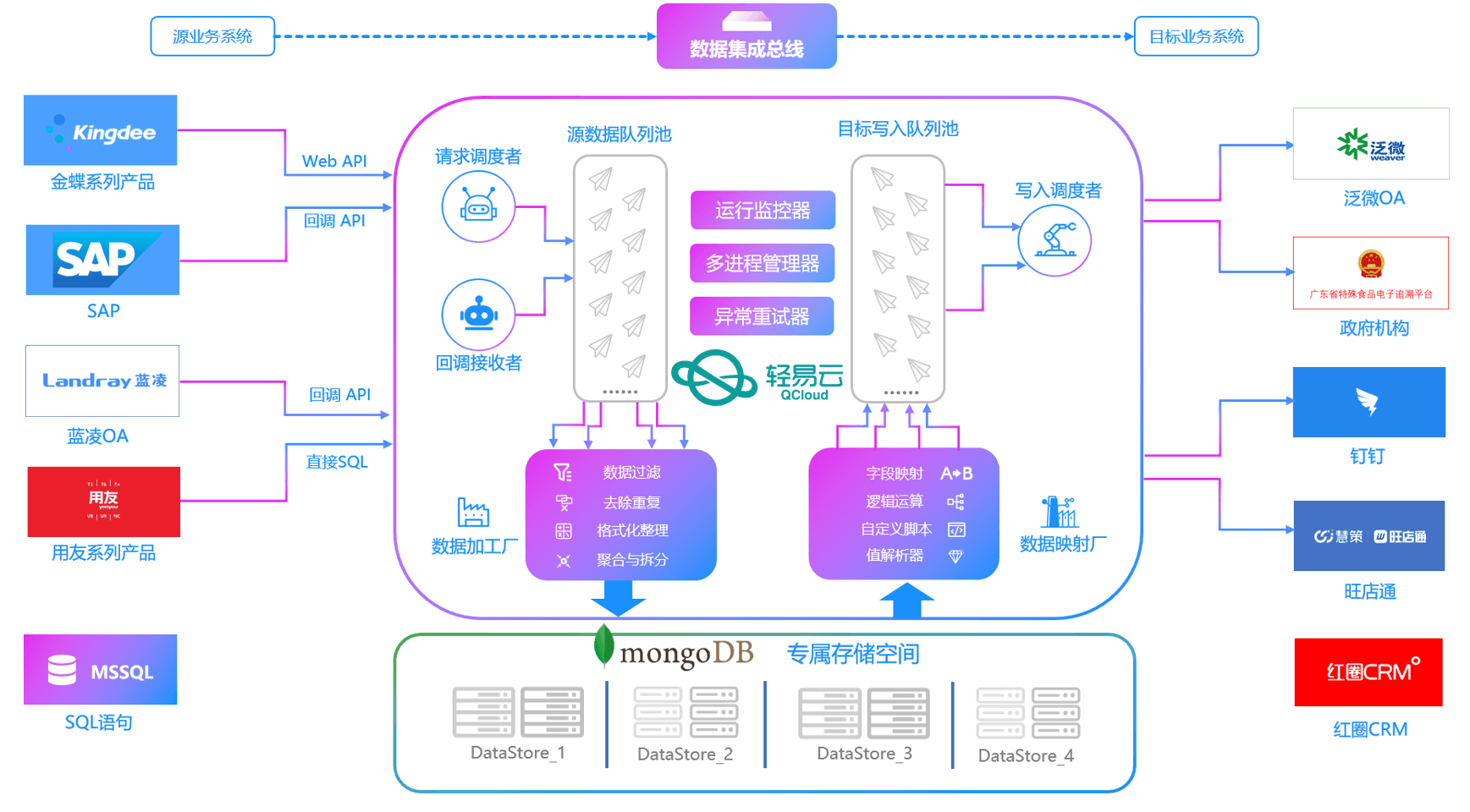 轻易云工作流程