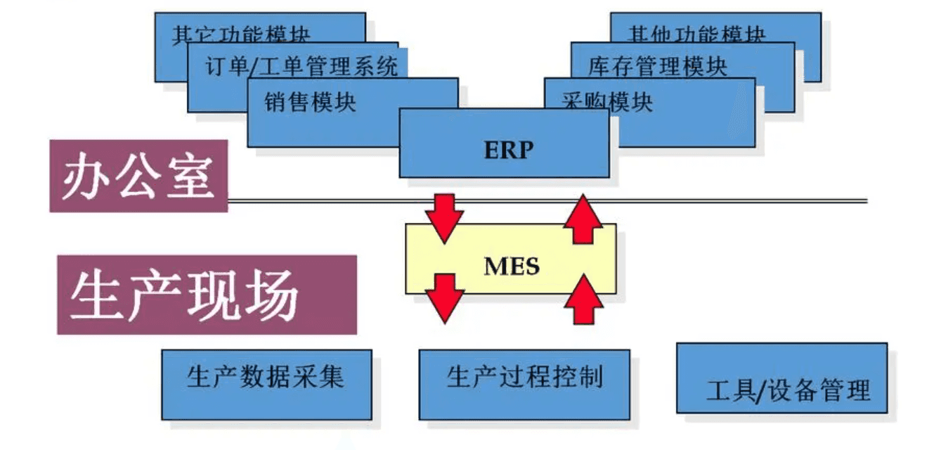 ERP与MES对接