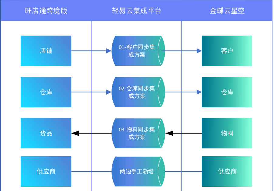 基础资料同步