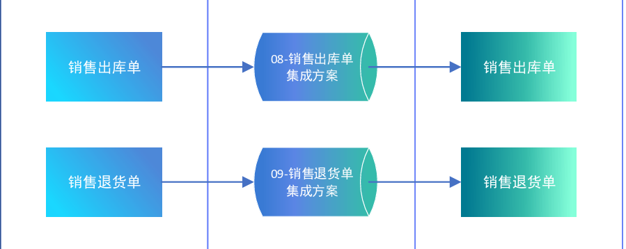 销售业务对接