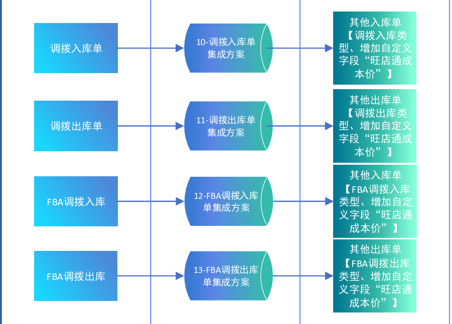 调拨业务与FBA调拨