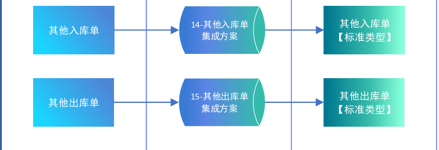 其他出入库与货主库存管理