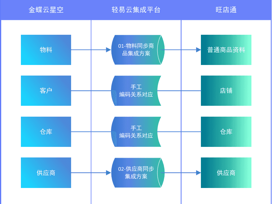 基础信息对接