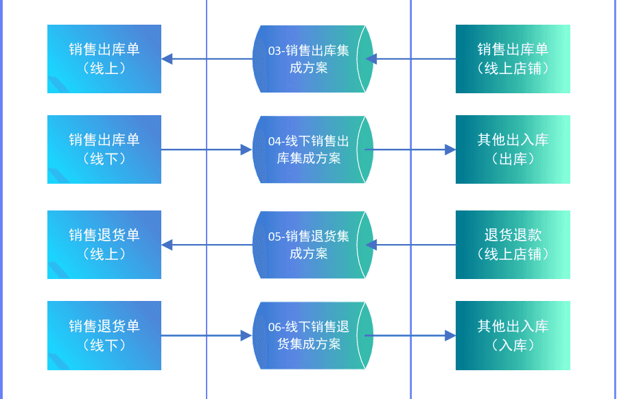 销售业务单据对接