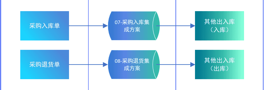 采购业务单据对接