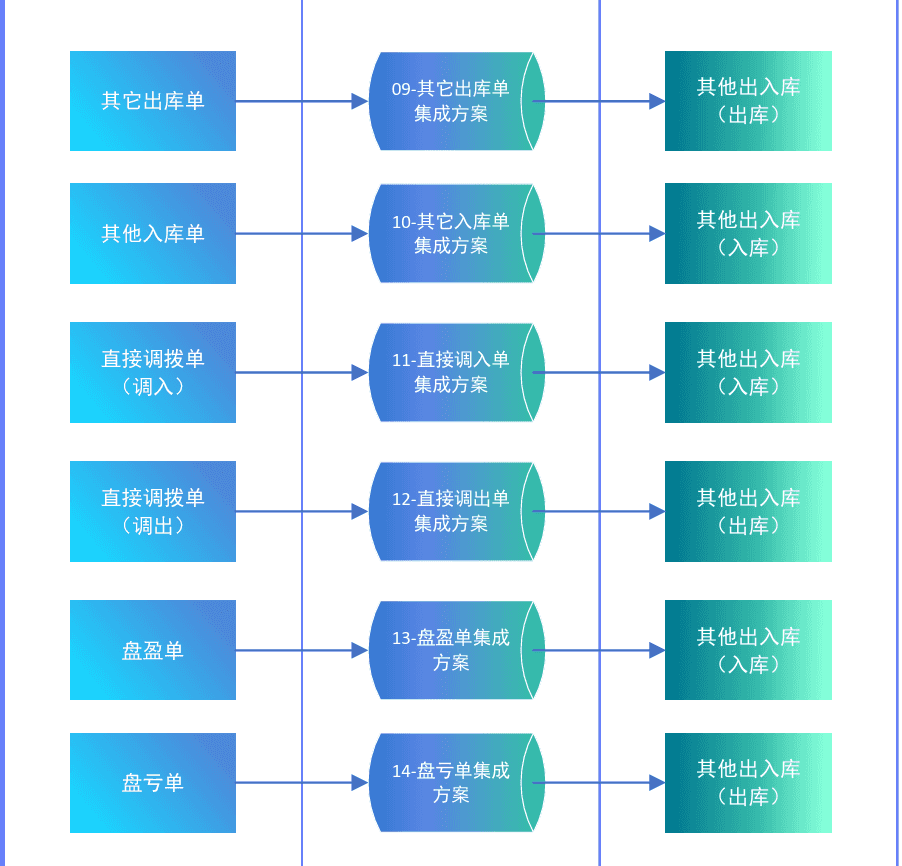 仓库业务单据对接