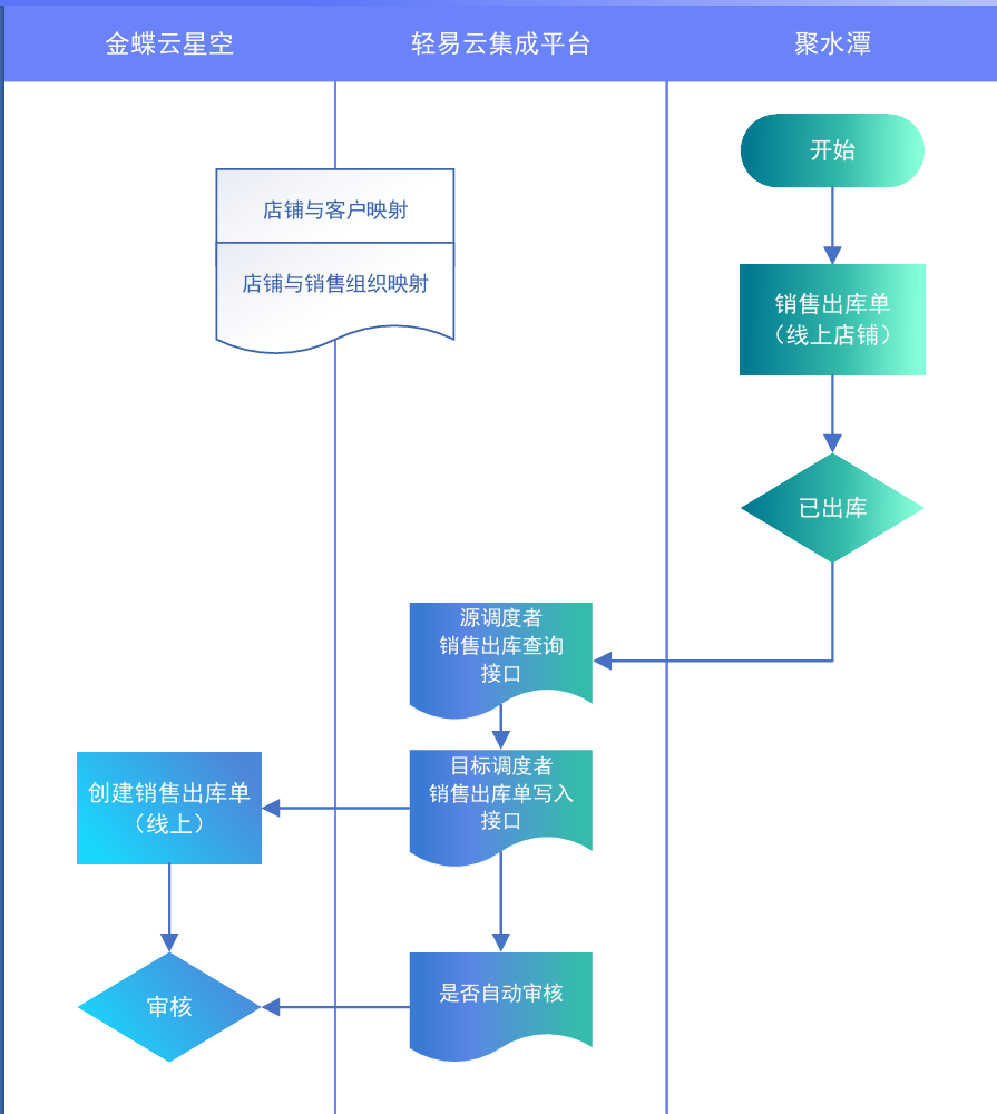 轻易云-销售出库单对接示例