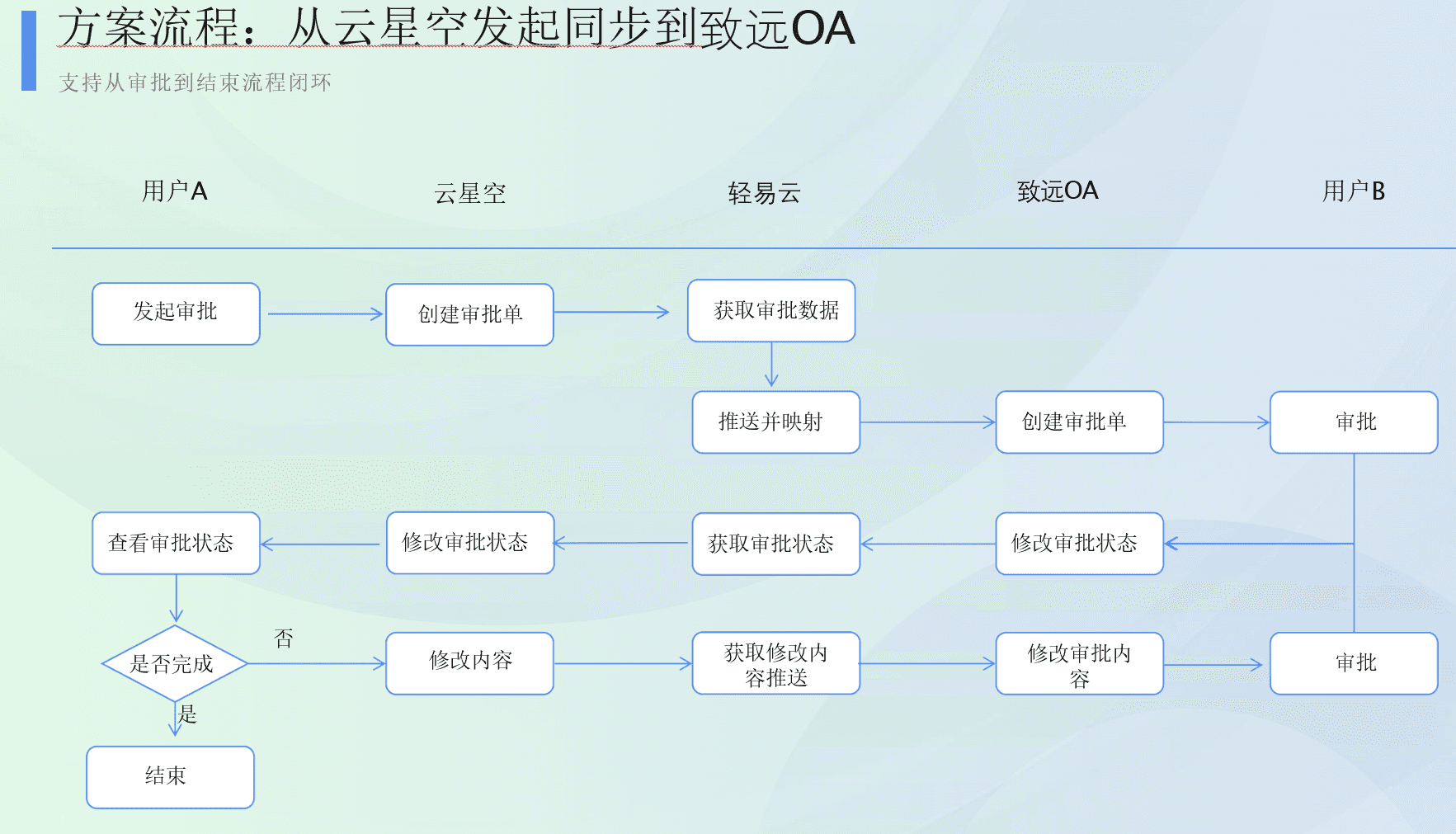 人员与组织架构同步