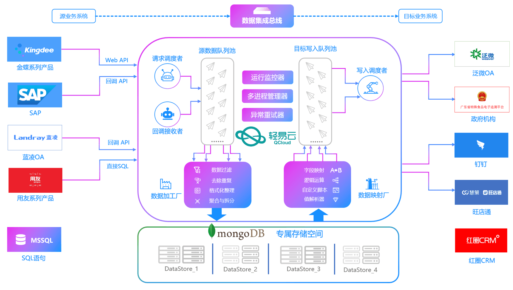 技术架构示意图