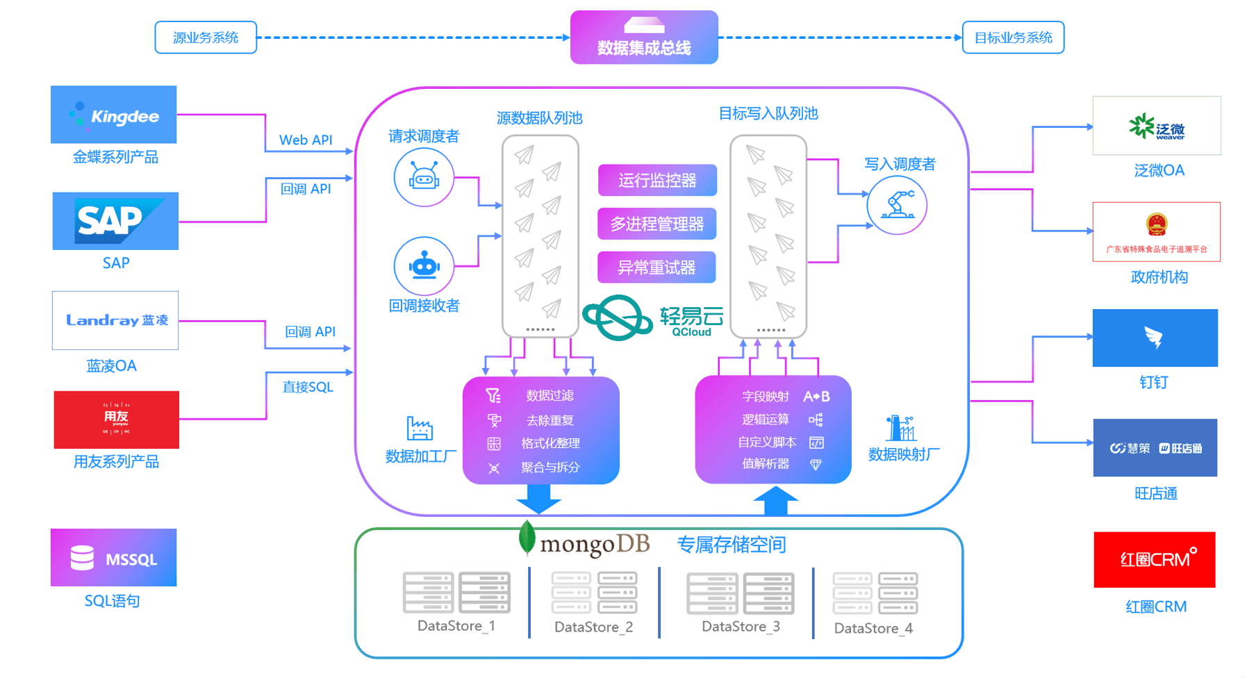 数據集成功能总线