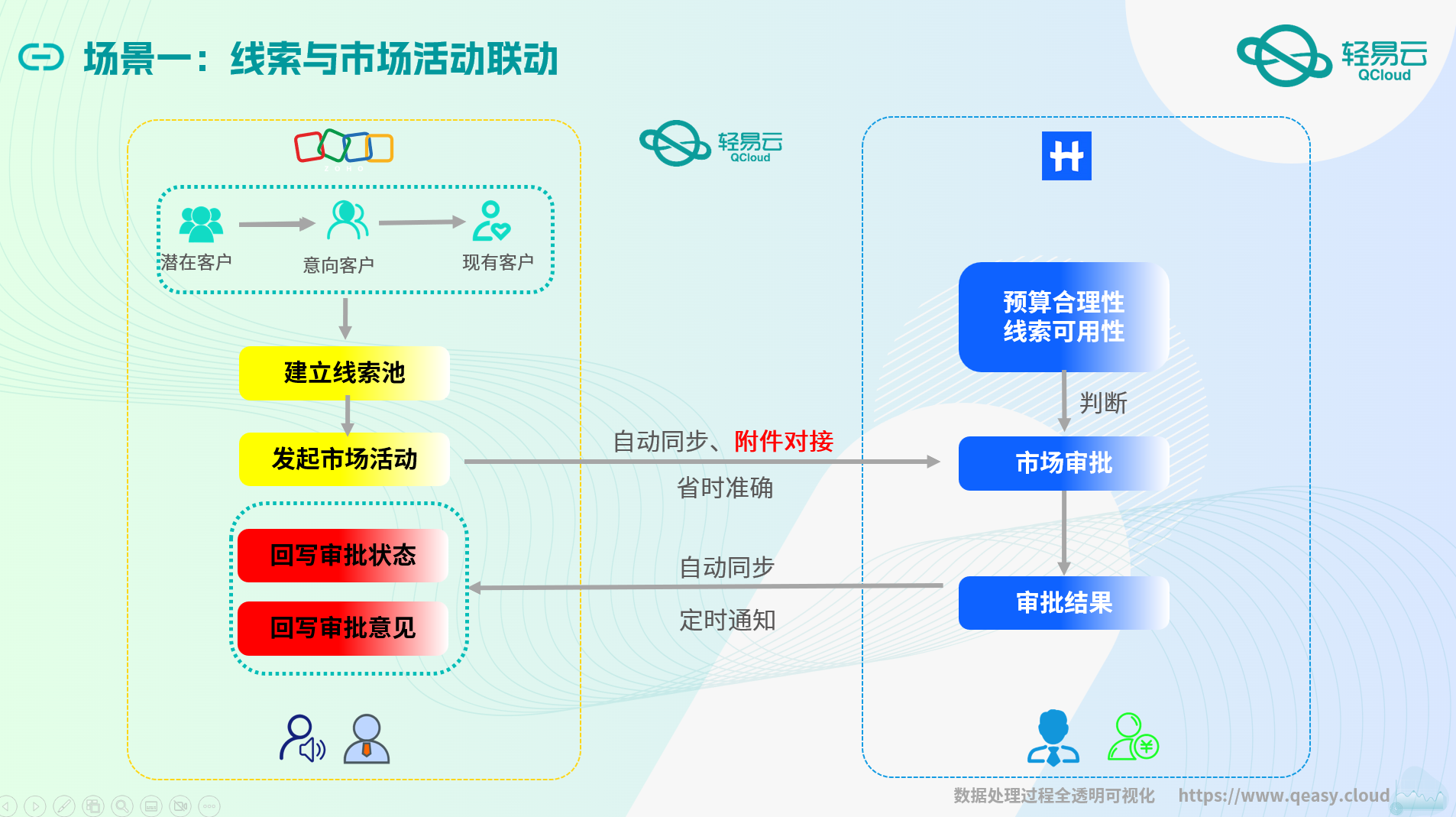 ZOHOCRM示意图