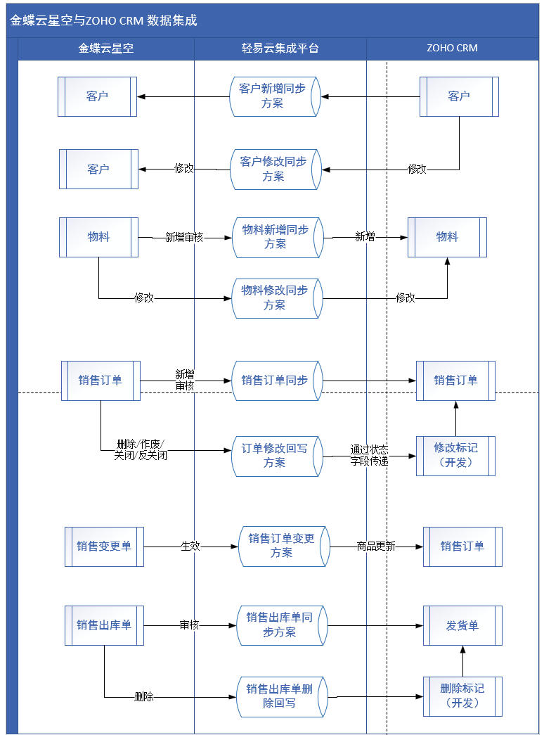 集成示意图