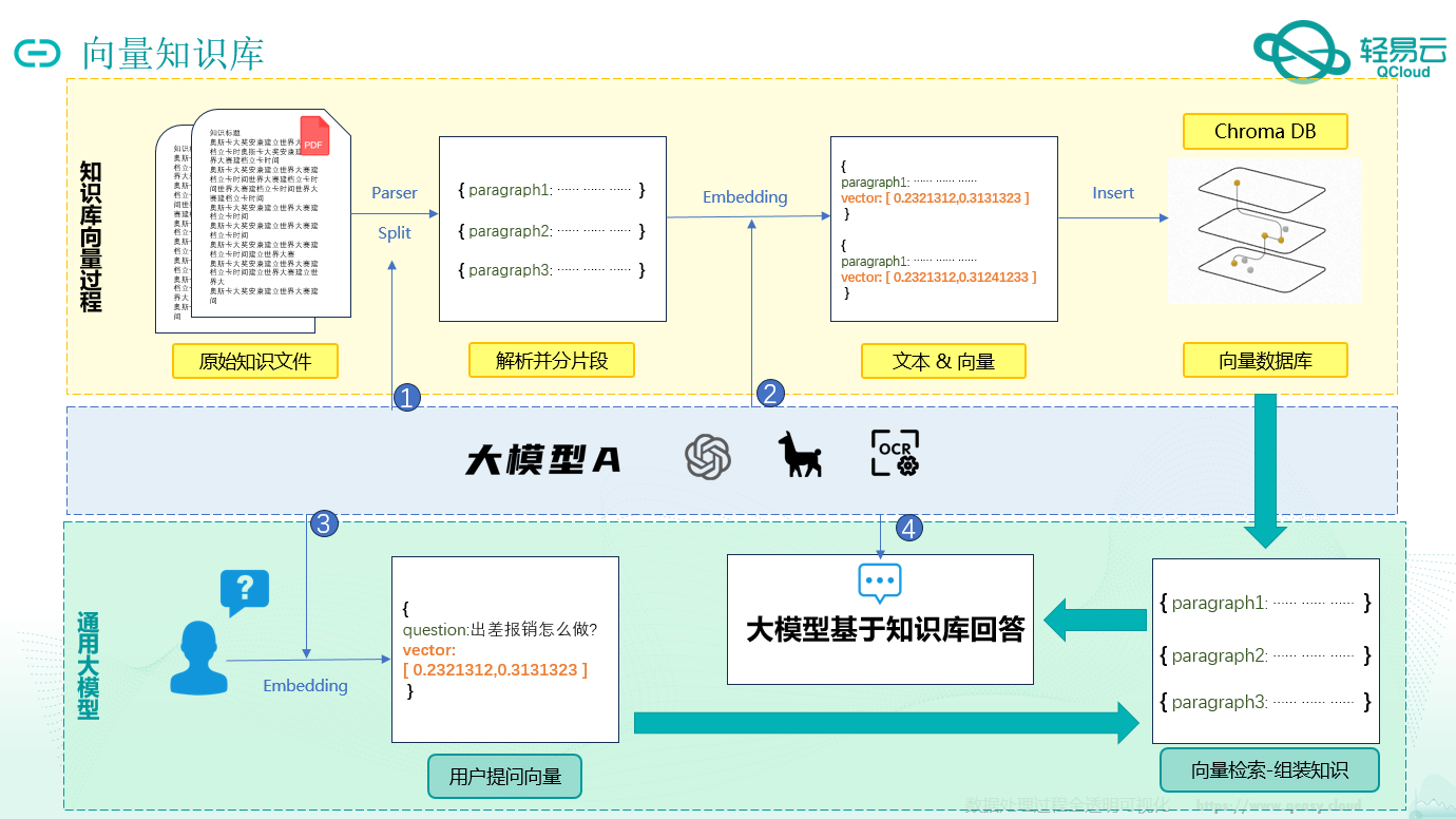 向量知识库