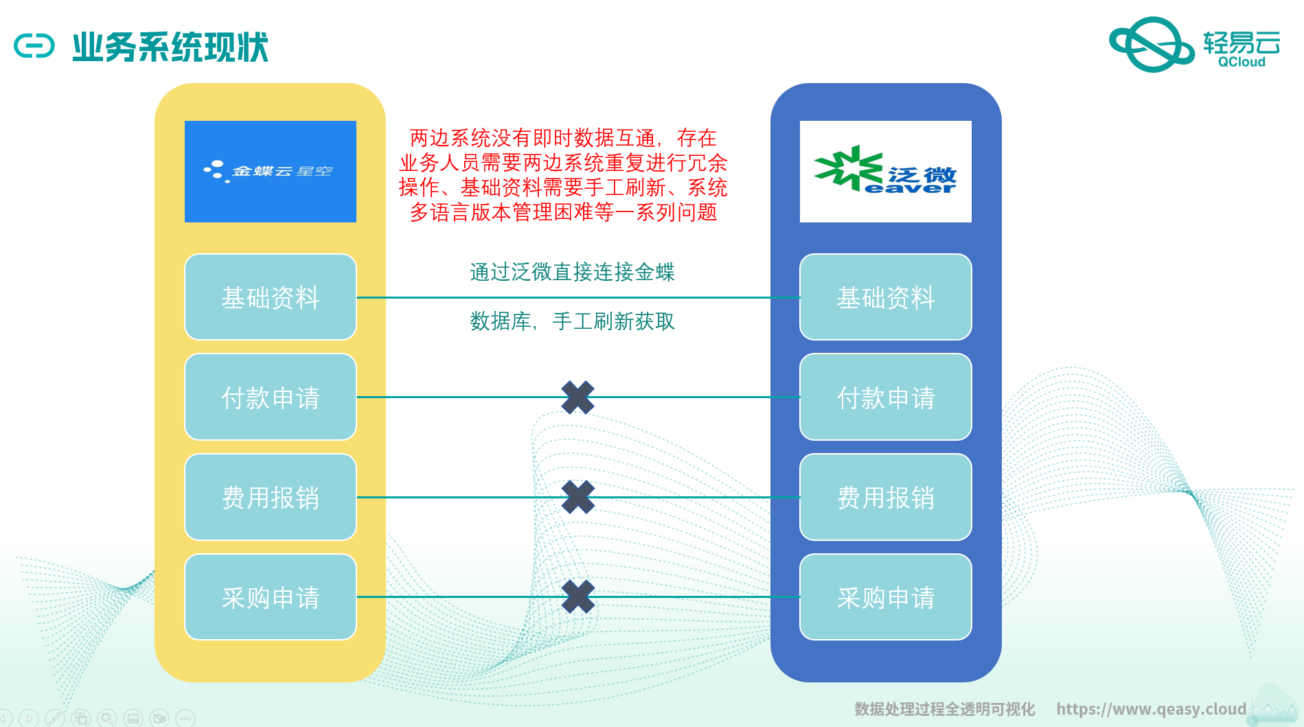 业务系统现状图