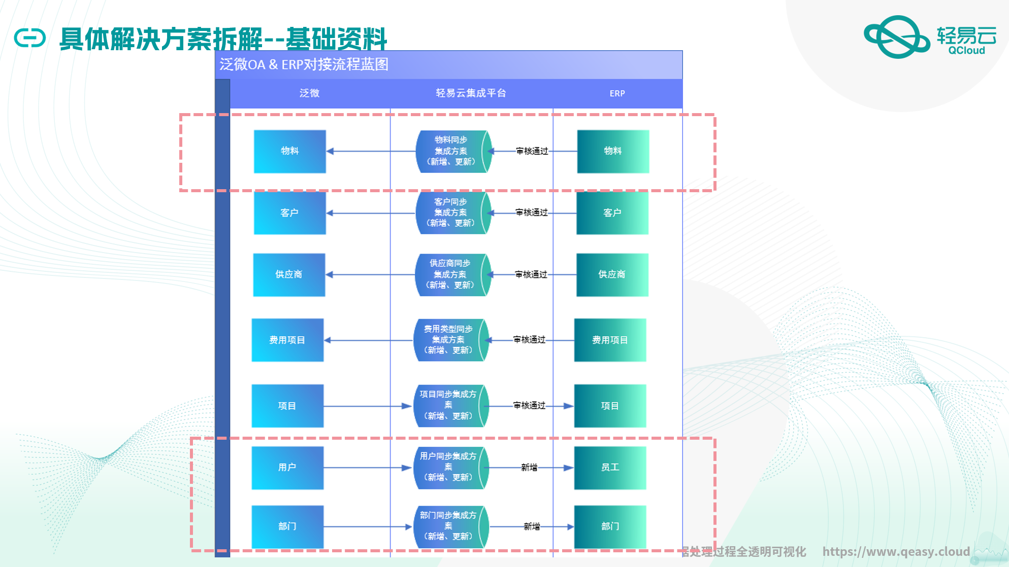 基础资料对接流程图