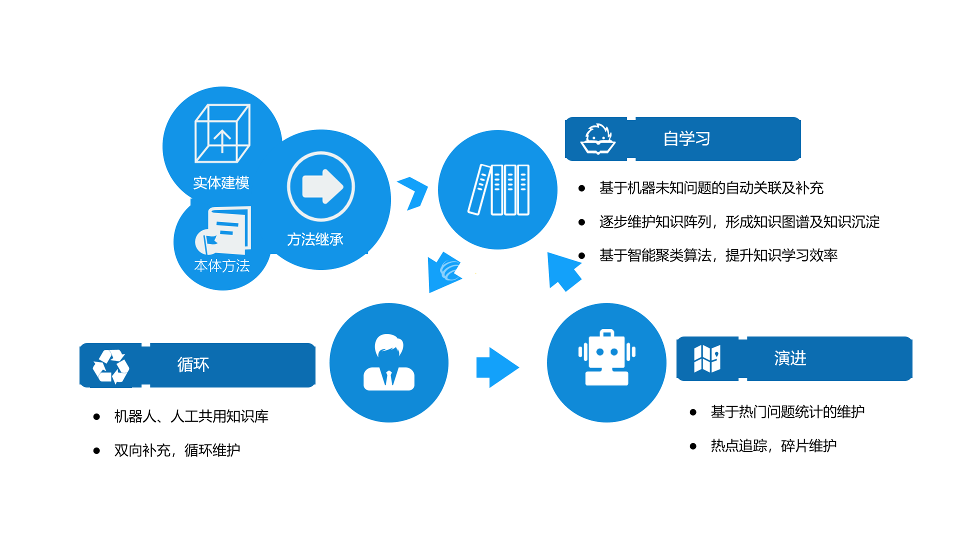 知识库示意图