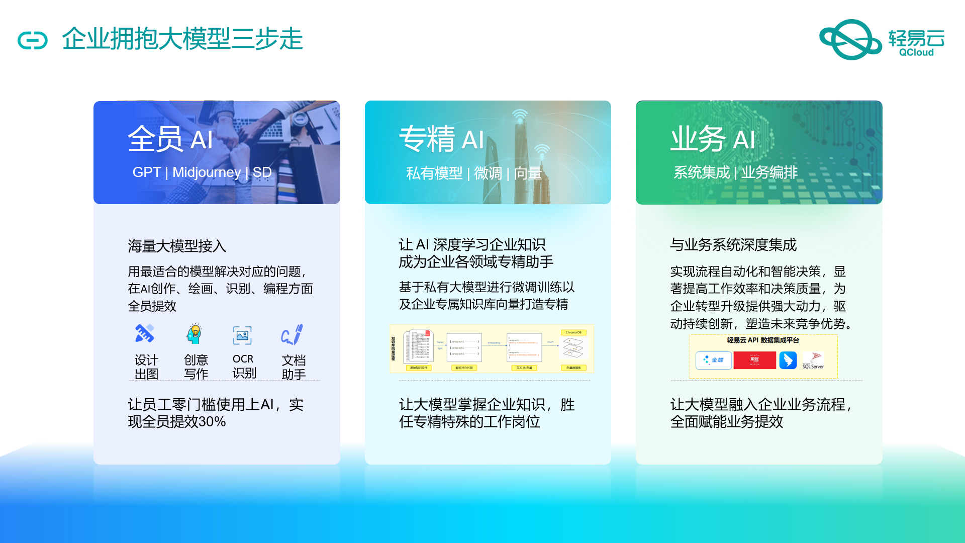 AI知识处理流程