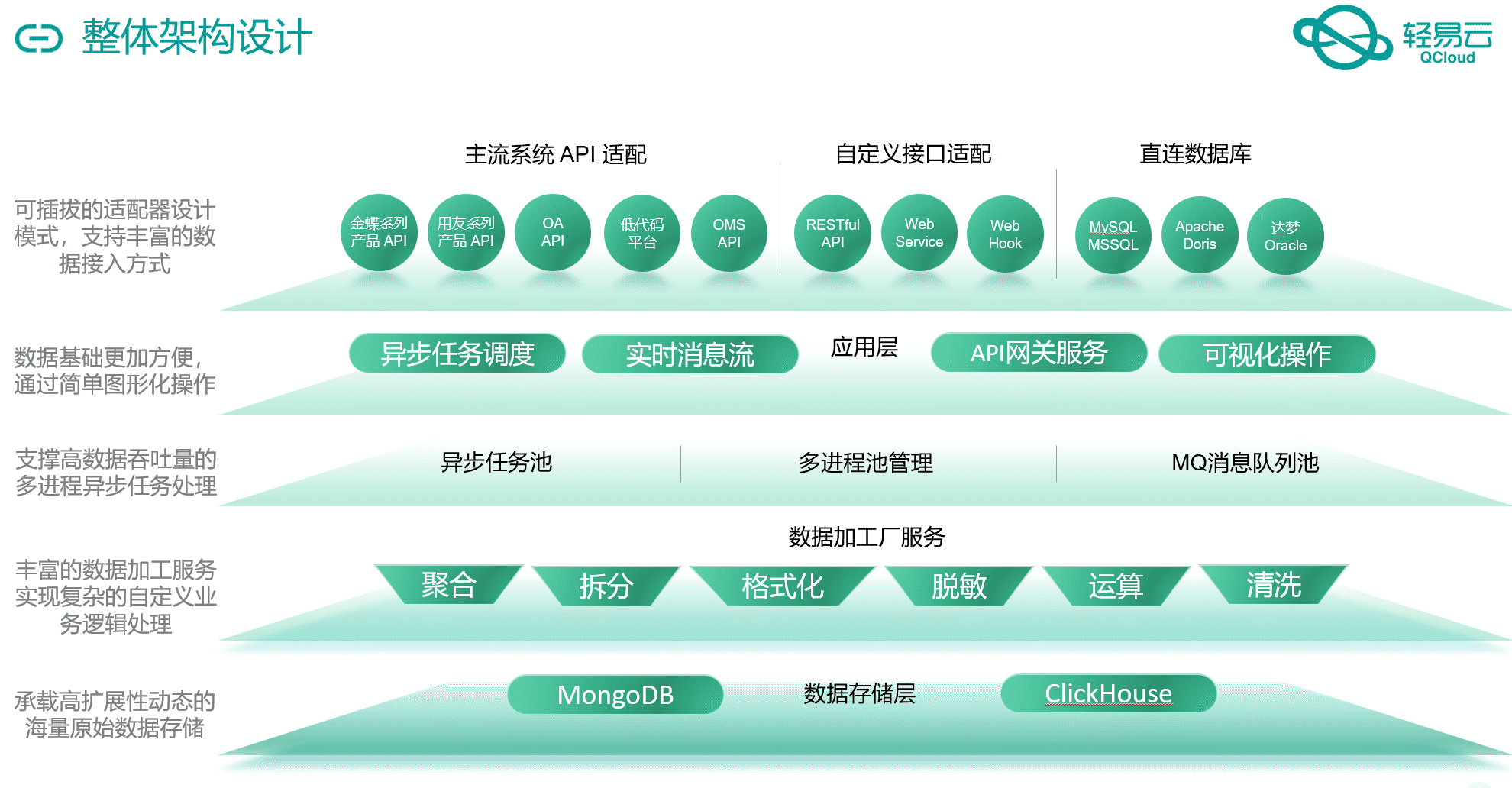 轻易云整体架构