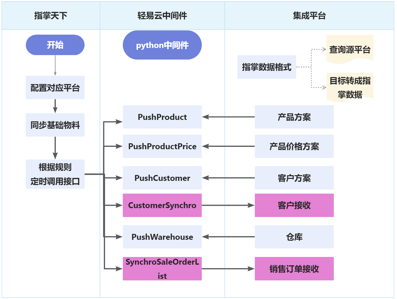 系统集成架构图