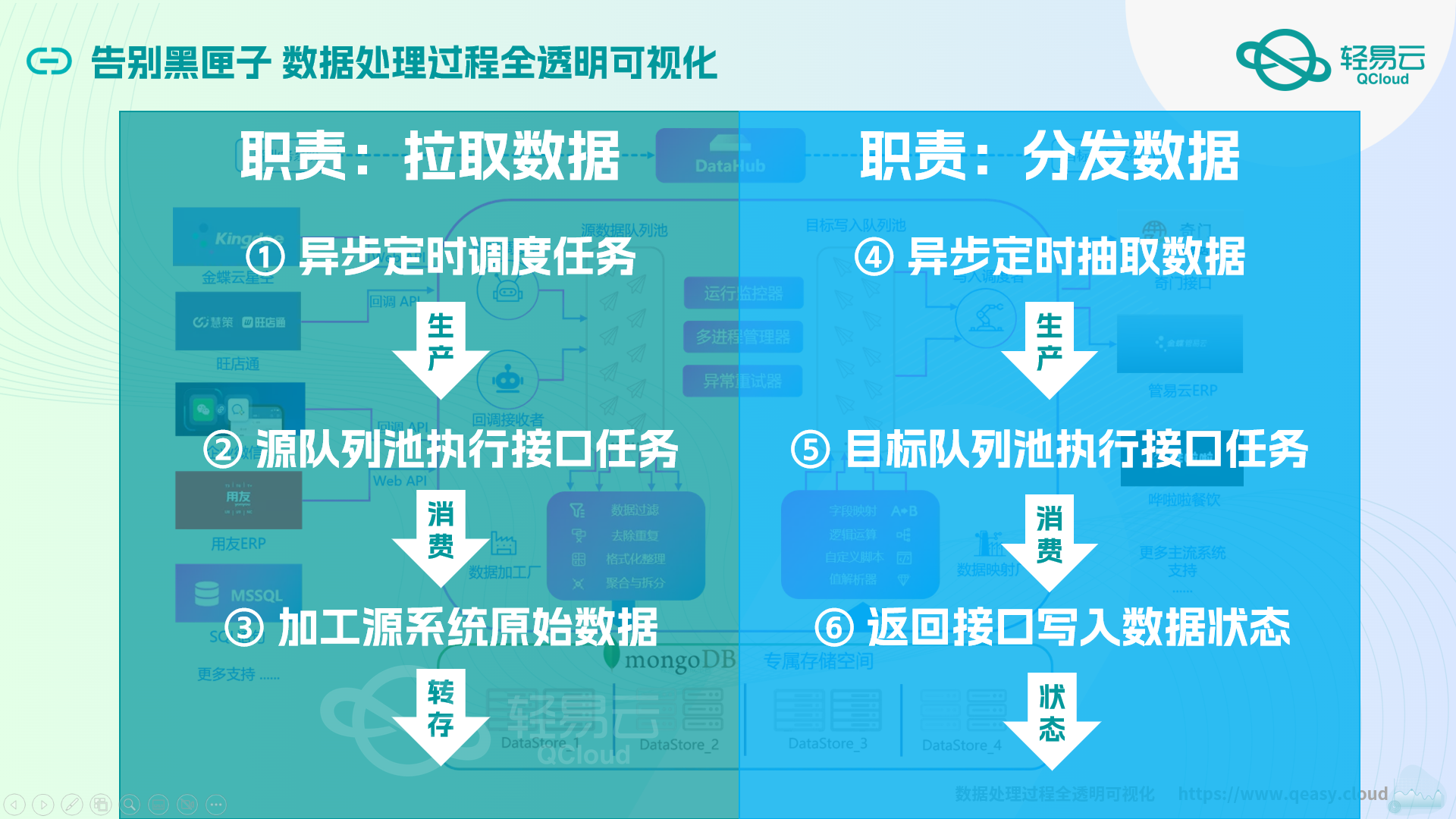 轻易云数据集成平台的集成生命周期包括规划、开发、部署、监控和优化五个阶段，确保数据流动的持续性和稳定性。
