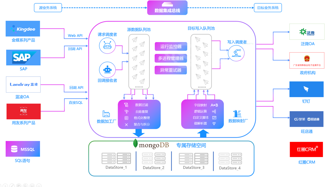 轻易云数据集成平台通过中间件技术，实现数据实时同步，支持多源数据整合，确保信息一致性，提升数据流转效率。
