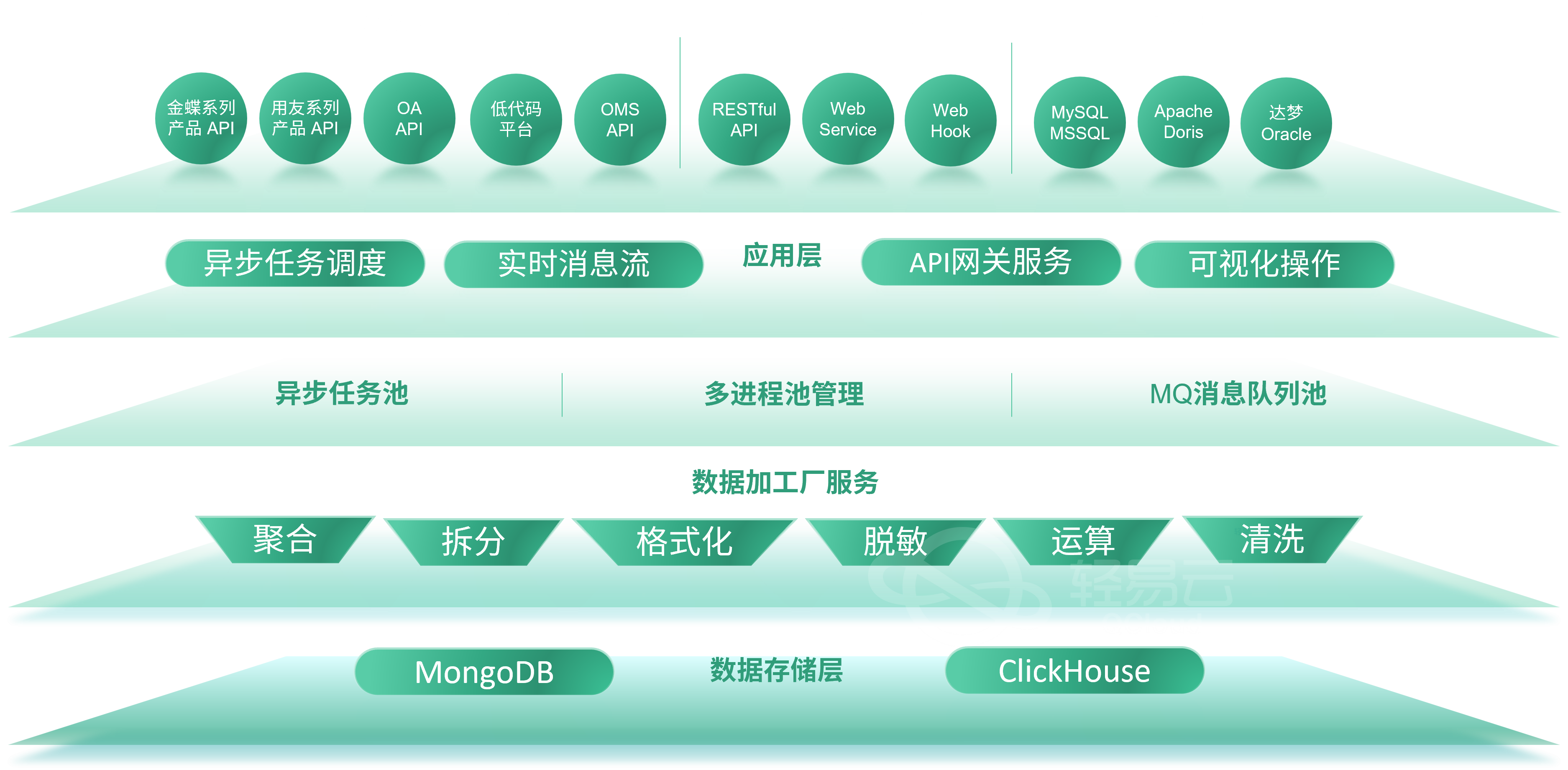 轻易云数据集成平台采用先进的中间件技术，实现多系统间数据的高效、稳定、安全流通，支持实时同步，提升数据处理能力。
