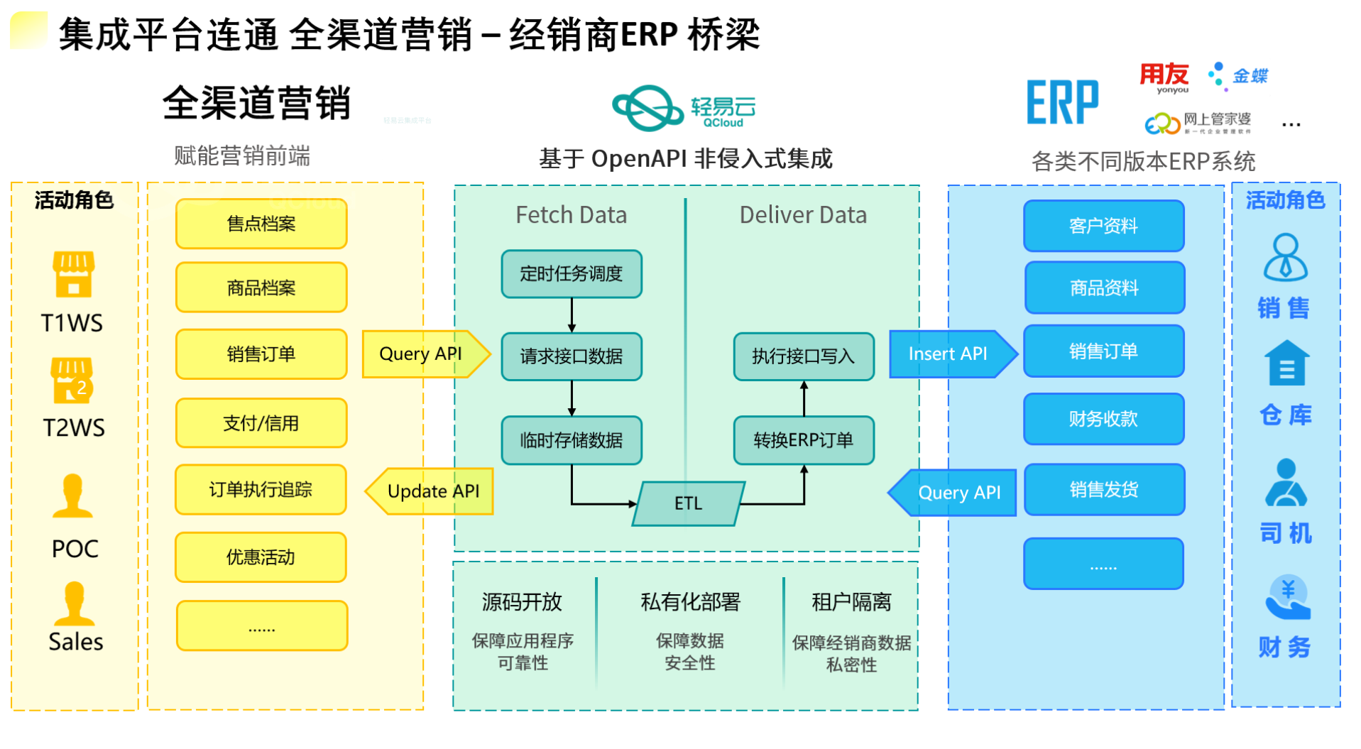 百威BEES系统与经销商ERP对接，实现了供应链的透明化和自动化。这种集成确保了订单处理、库存管理和物流跟踪的高效协同，缩短了订单周期，减少了库存积压，提高了响应速度。同时，它还加强了供应链的可预测性和灵活性，帮助经销商更好地满足市场需求，提升客户满意度，增强市场竞争力。
